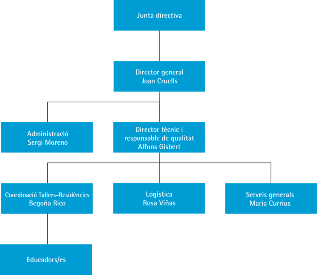 Organigrama tècnic ASEPAC